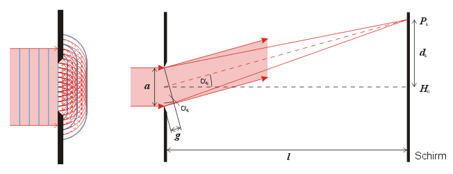 Konstruktion Beugung